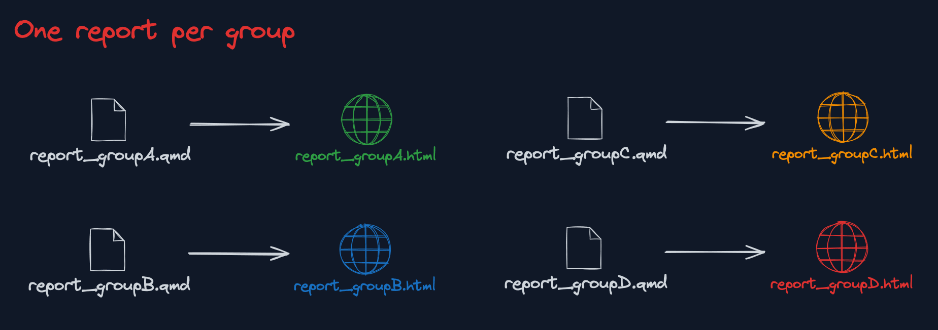 Managing four Quarto reports for the same analysis across different groups is inefficient, repetitive, and increases the risk of errors.