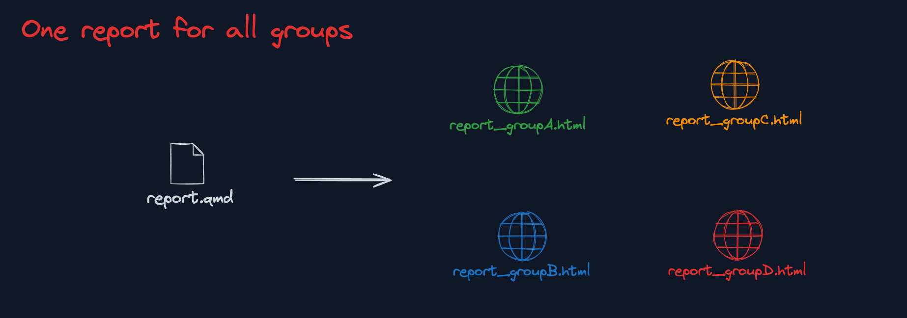 Parameterized reports allow you to use a single QMD file to generate reports for each group, simplifying the process and improving efficiency.