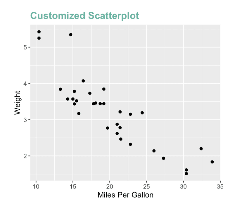 ggplot2 chart with a personalized title