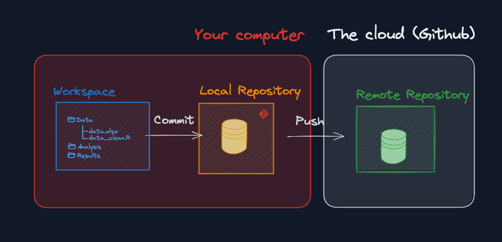 Diagram showing github Desktop as the link between laptop and cloud