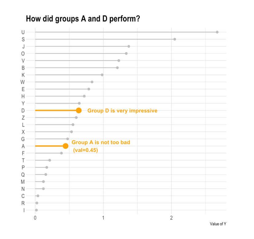 A graph with 2 groups highlighted