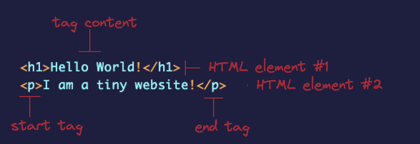 Brief anatomy of an HTML file