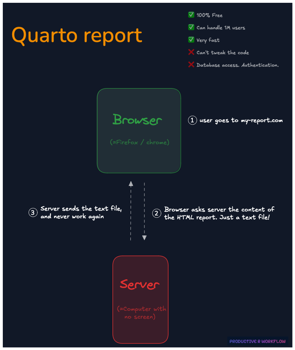 Schema of a how a quarto report is served on the web